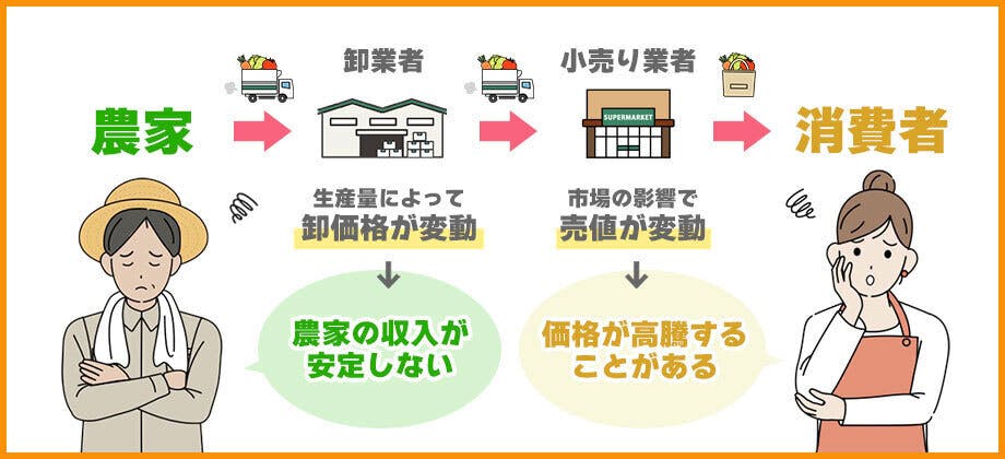 一般的な流通^野菜の価格によって農家さん・消費者さんの負担が増加