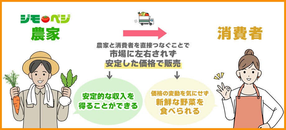 ジモベジの流通^農家さん・消費者さんともに安定した価格で野菜を取引